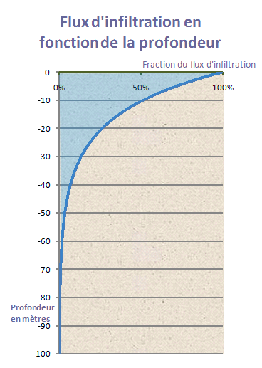 Flow of infiltration according to the depth