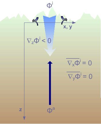 Synthesis of underground water flows